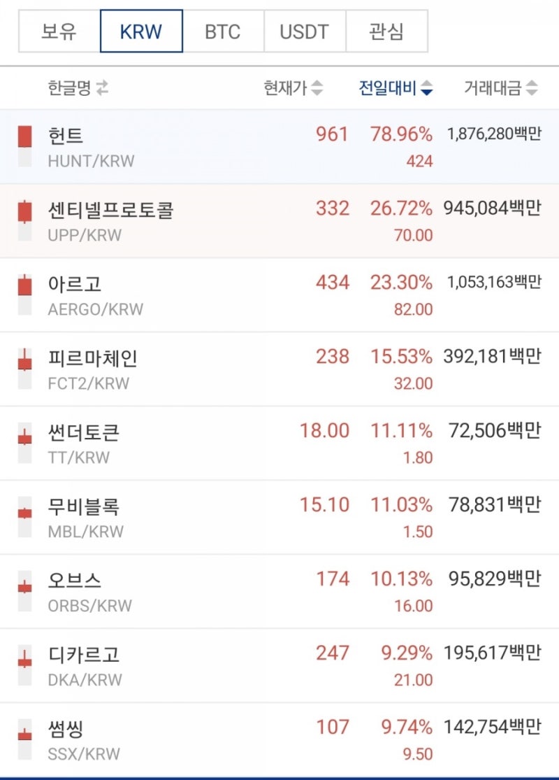 알트 펌핑 불장 이유는??? (상폐 및 유의 지정 목록) : 네이버 블로그