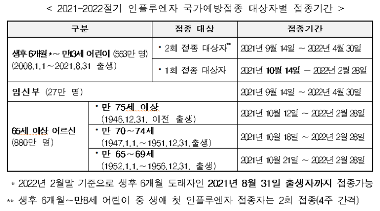  인플루엔자 무료접종 실시(9.14~) : 임신부, 6개월~만13세, 만65세 이상