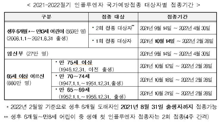 인플루엔자 무료접종 실시(9.14~) : 임신부, 6개월~만13세, 만65세 이상