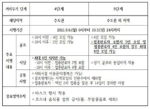  코로나19 사회적 거리두기 골프장 적용지침