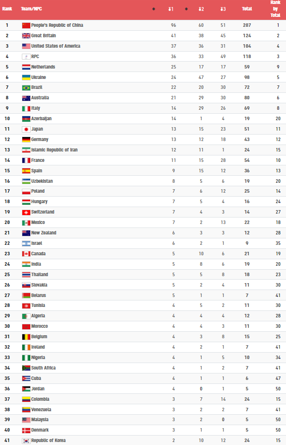 2020 도쿄 패럴림픽 메달 순위. 중국 1위, 2위 영국, 3위 미국.......... 41위 한국