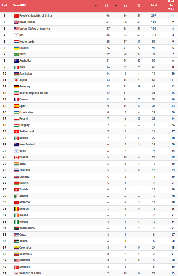  2020 도쿄 패럴림픽 메달 순위. 중국 1위, 2위 영국, 3위 미국.......... 41위 한국