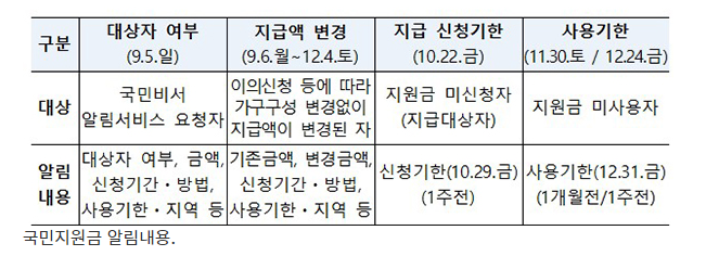 국민지원금 신청부터 사용까지 ‘국민비서’가 챙겨드립니다(5일부터 알림서비스로 정보 안내) 국민지원금 신청부터 사용까지 ‘국민비서’가 챙겨드립니다(5일부터 알림서비스로 정보 안내)
