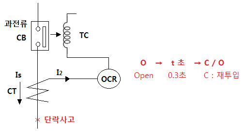 보호계전기 동작부 - 차단기 3