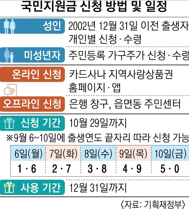  상생 국민지원금 어느 카드로 받는게 이익인가?
