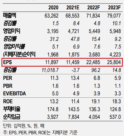 LG전자 - 전장부품 비중 확대 및 저평가. LG전자 - 전장부품 비중 확대 및 저평가.