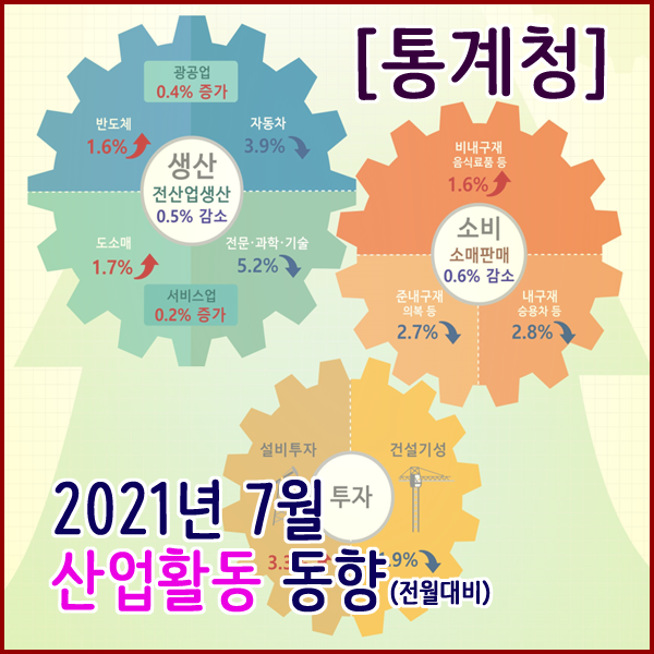  [통계청] 2021년 7월 산업활동동향(생산,소비,투자동향)