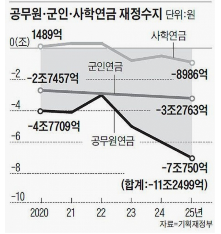 공무원·군인연금 적자 메우는데, 올 세금 7조 들어간다