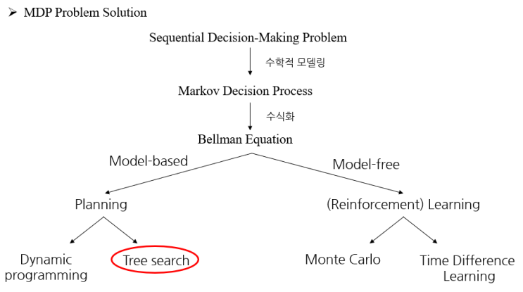  [업데이트] 몬테카를로 트리 서치 (Monte Carlo Tree Search)에 대한 정확한 정리
