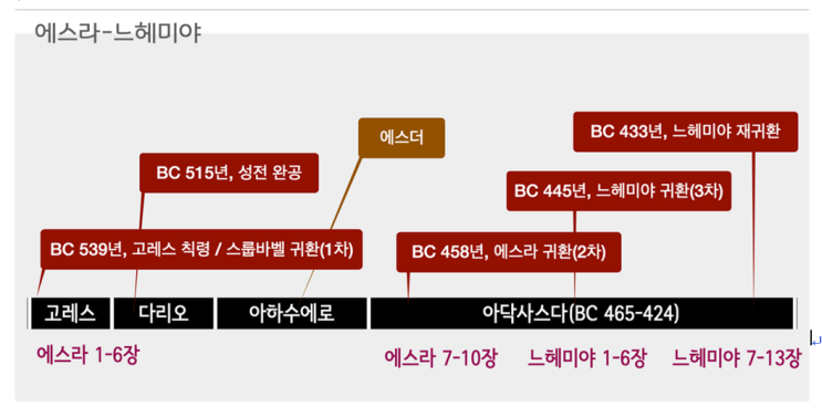 구약/역사서/에스라&느헤미야] 포로 귀환 후 예루살렘 재건 성경 정리