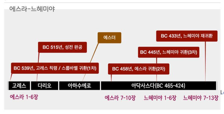 구약/역사서/에스라&느헤미야] 포로 귀환 후 예루살렘 재건 성경 정리