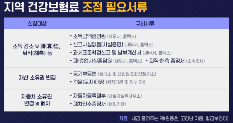  지역가입자 건강보험료 조정신청 놓치면 재난지원금 탈락할 수 있다. 코로나 상생 국민지원금(5차 재난지원금) 알아보기