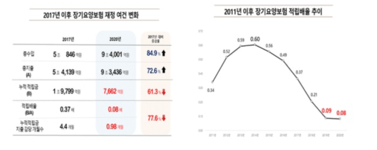 보험료 2배 올렸는데… 장기요양보험, 남은 돈 1개월치도 안 된다