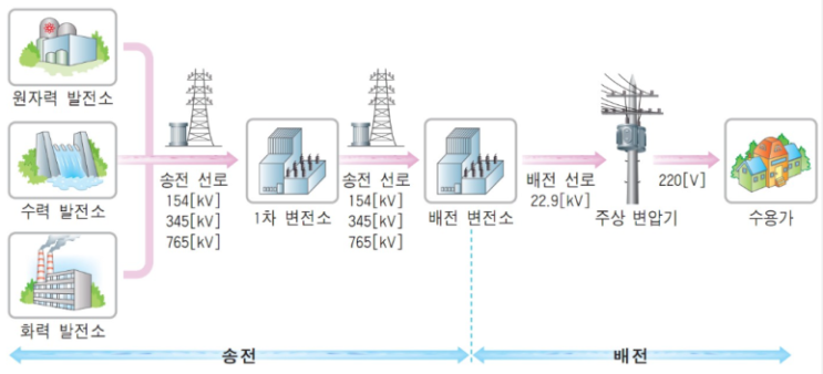 배전계통의 전기공급방식- 배전계통의 구성