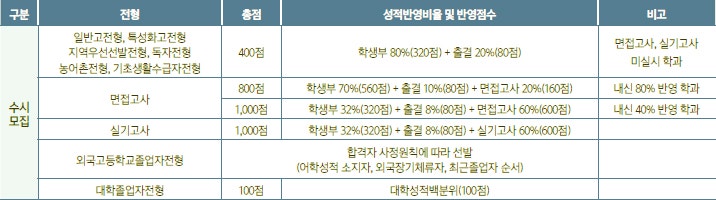 2021학년도 동서울대 수시등급 : 네이버 블로그