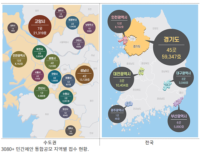 3080+ 주택공급 민간제안 통합공모 70곳 신청…수도권이 81% 3080+ 주택공급 민간제안 통합공모 70곳 신청…수도권이 81%