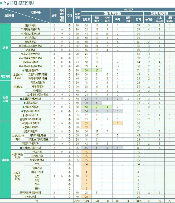 2021학년도 동서울대 수시등급 : 네이버 블로그