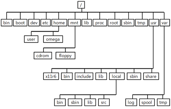 [Linux]리눅스 표준 디렉토리 구조 및 기능