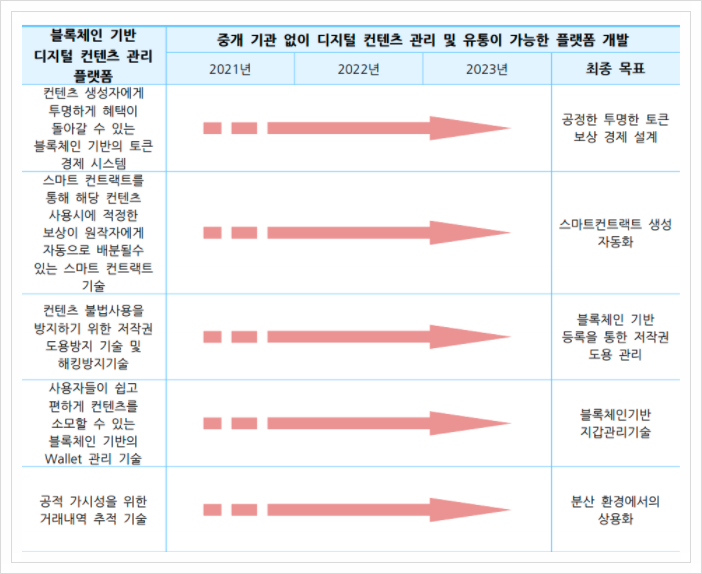  블록체인 기반 디지털 컨텐츠 관리 플랫폼, 블록체인