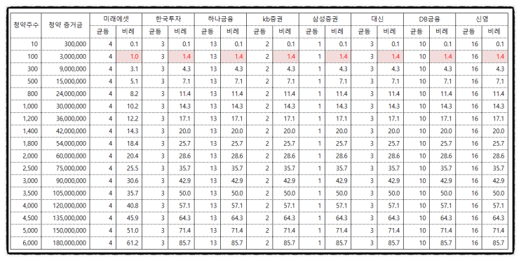 (어느 증권사에 청약해야할까?) 현대중공업 공모주 청약 균등배정 비례배정 1일차 마감 경쟁률 예상배정주수