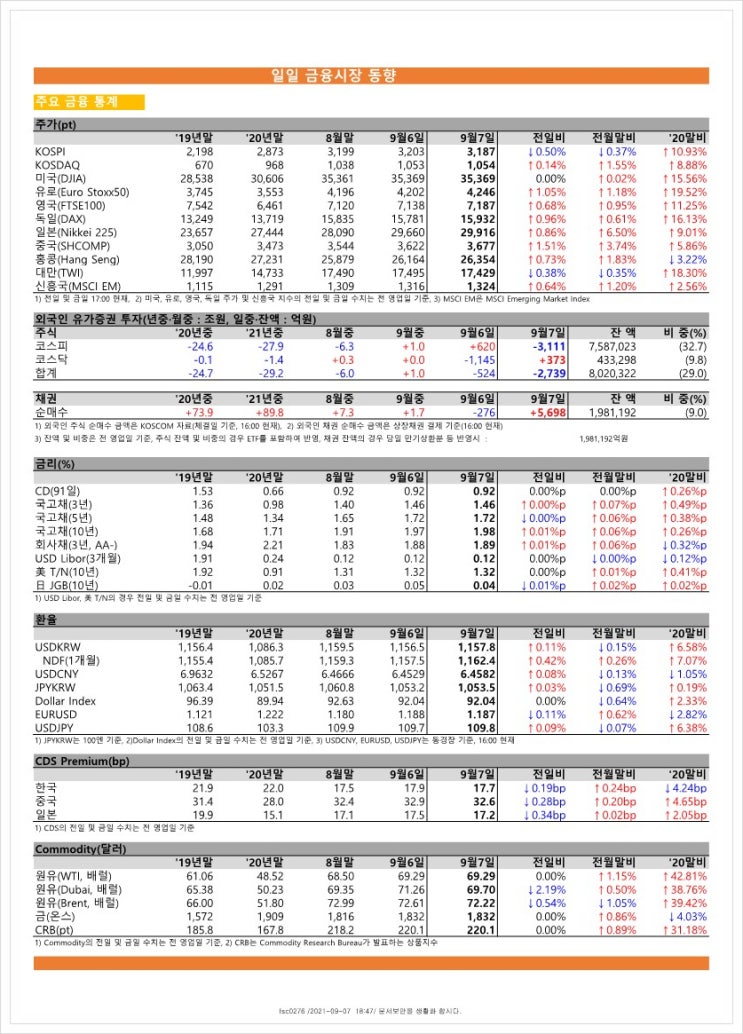 금융시장동향(21.9.7), 금융위원회