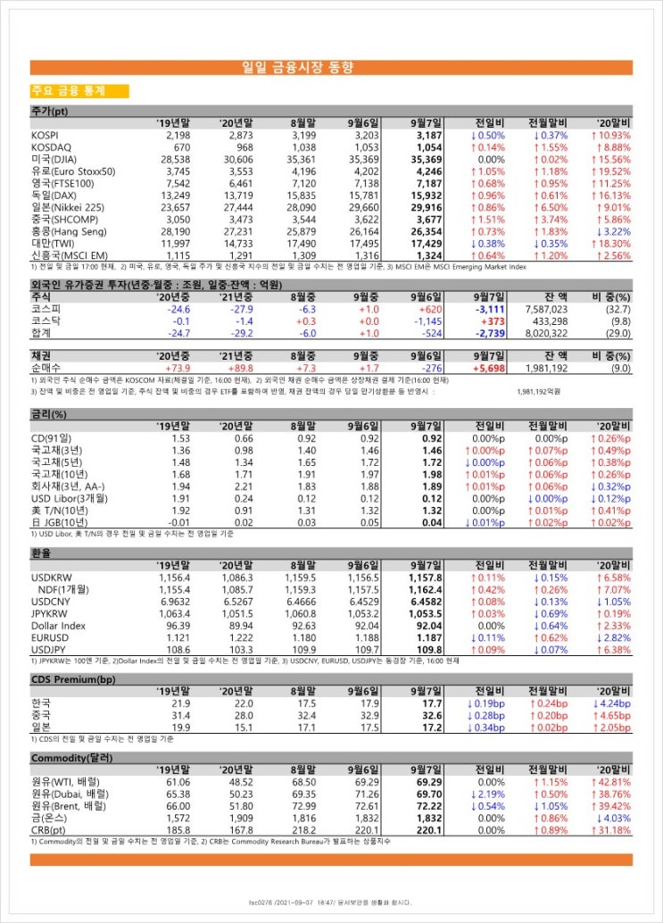 금융시장동향(21.9.7), 금융위원회