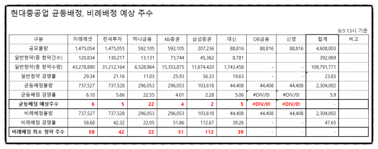 공모주 청약 현대중공업 균등배정 비례배정 경쟁률 확인 1일차 오전 기준 (하나금융투자 vs 대신증권)