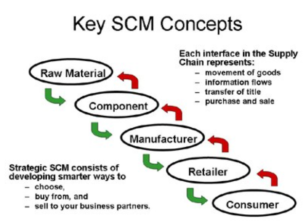 [공급망 관리] SCM(Supply Chain Management) 이란? SCM 구성요소 : 네이버 블로그