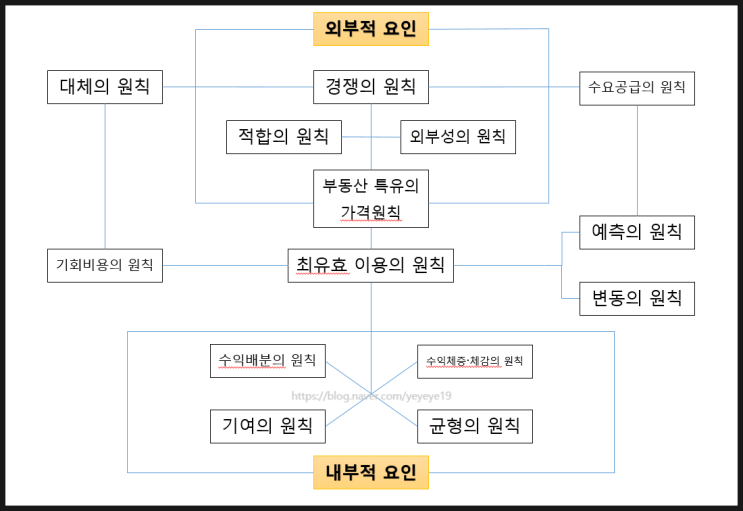 부동산가격의 제원칙 : 전체적인 맥락 파악이 중요합니다