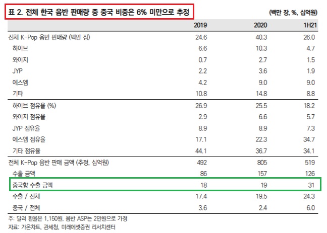 엔터 4 사 - 중국 비중 크지 않다. 엔터 4 사 - 중국 비중 크지 않다.