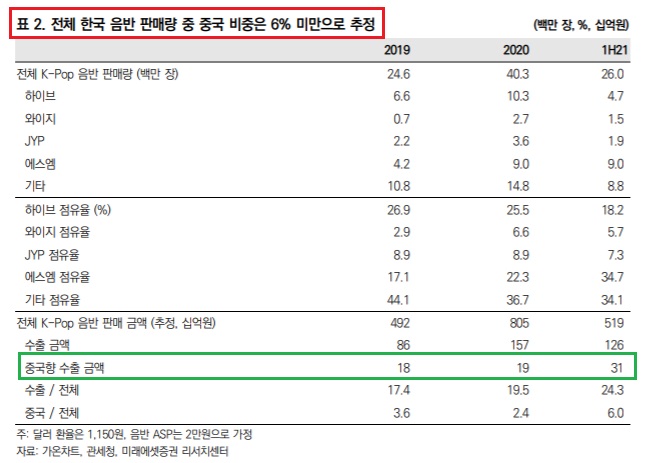 엔터 4 사 - 중국 비중 크지 않다.