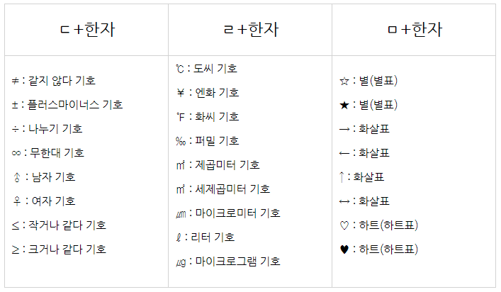  같지않다 기호, 플러스마이너스 기호, 도씨 기호(섭씨 온도 기호), 나누기 기호, 무한대 기호, 부등호 기호 등 각종 단축키 기호 쓰는 법