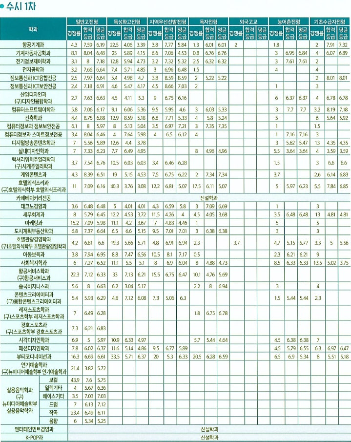 2021학년도 동서울대 수시등급 : 네이버 블로그 2021학년도 동서울대 수시등급 : 네이버 블로그