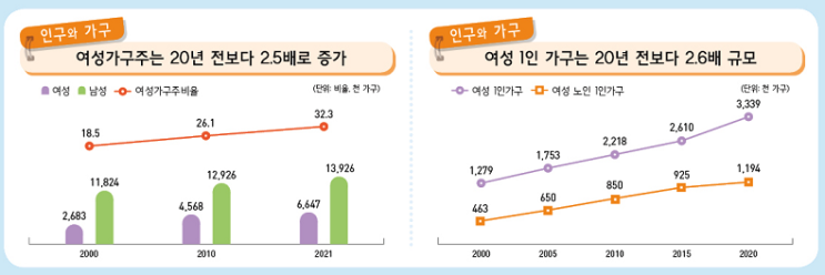  2021 통계로 보는 여성의 삶