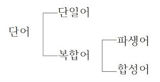 단일어와 복합어, 합성어와 파생어