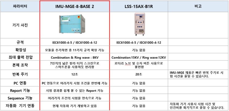  서지 시험기 비교 (IMU MGE vs LSS-15AX-B1R)