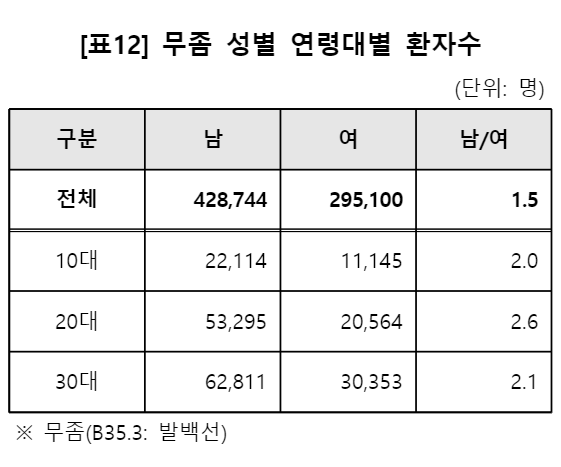  무좀? 남자가 많이 걸릴까?  여자가 많이 걸릴까? 연간 무좀 환자는 몇 명이나 될까? 머 이런 쓸데없는? 통계 자료!