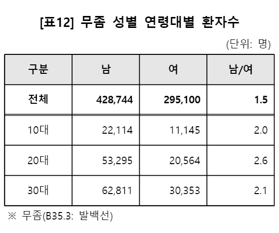 무좀? 남자가 많이 걸릴까?  여자가 많이 걸릴까? 연간 무좀 환자는 몇 명이나 될까? 머 이런 쓸데없는? 통계 자료!