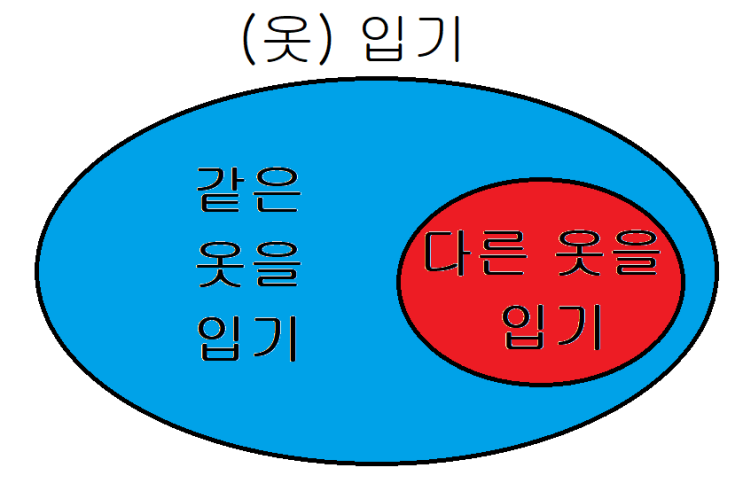 대등 합성어, 종속 합성어, 융합 합성어
