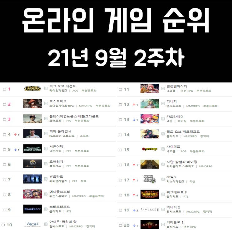 온라인 게임 순위 21년 9월 2주차 온라인 게임 순위 21년 9월 2주차