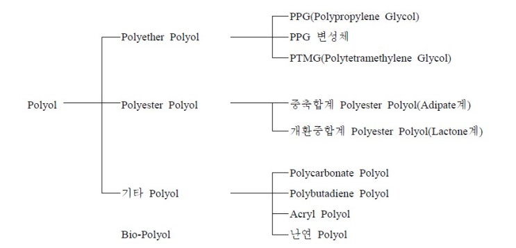  폴리올 산업규모 및 시장현황