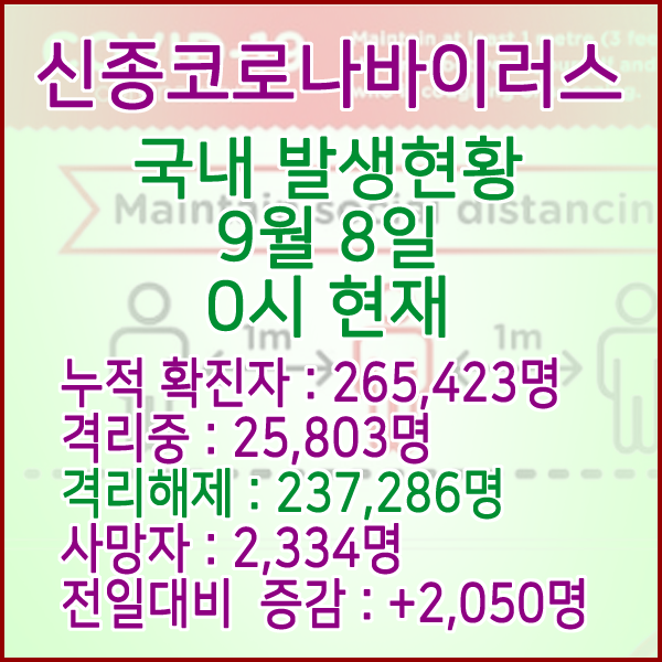  코로나19(코로나바이러스) 9월 8일 0시 국내(해외포함) 발병 265,423명 / 237,286명 완치 격리해제 / 사망자 2,334명