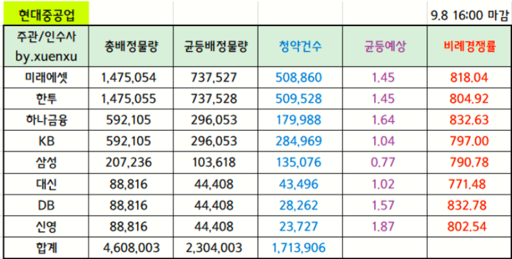  현대중공업 공모마감 경쟁률