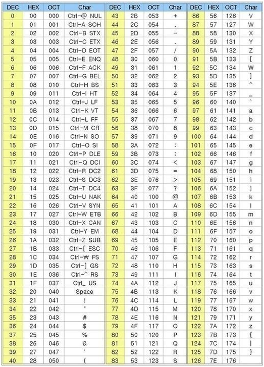 [IT용어] 아스키코드란(ASCII)?