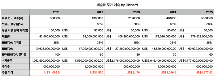  2025년 테슬라 주가 예측