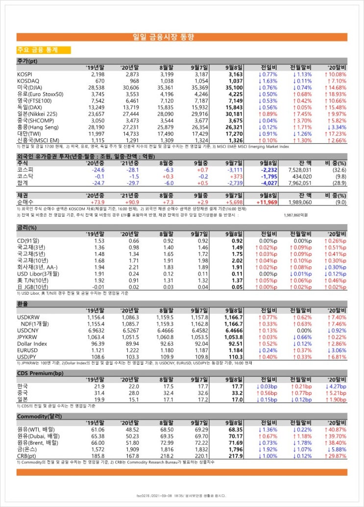 금융시장동향(21.9.8), 금융위원회