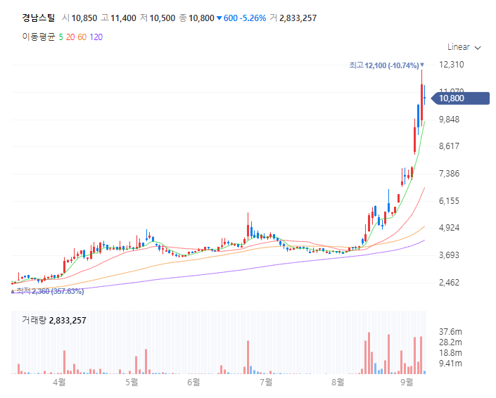 홍준표 관련주 홈센타홀딩스, 보광산업, 경남스틸 주가전망