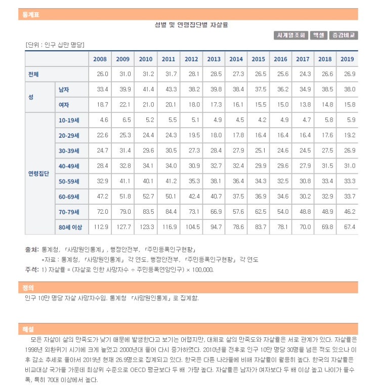 대한민국 인구 십만 명당 자살률 성별 남 여 연령 집단별