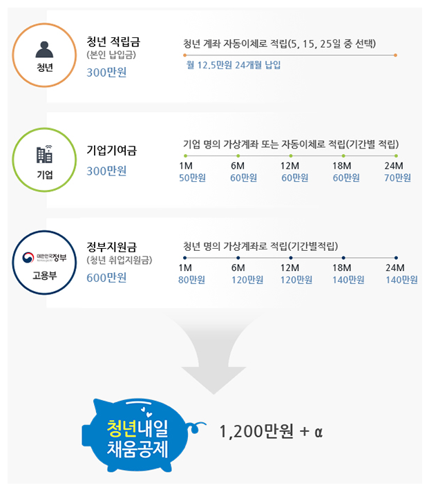 ‘2년간 1200만원 마련’ 청년내일채움공제 2만명 추가 지원(2차 추경 투입한 추가 지원사업 8일부터 시행) ‘2년간 1200만원 마련’ 청년내일채움공제 2만명 추가 지원(2차 추경 투입한 추가 지원사업 8일부터 시행)