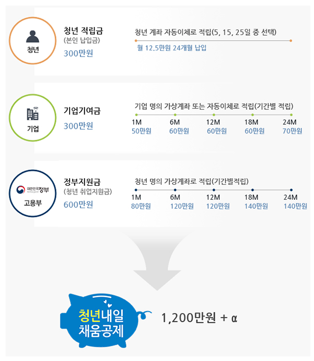 ‘2년간 1200만원 마련’ 청년내일채움공제 2만명 추가 지원(2차 추경 투입한 추가 지원사업 8일부터 시행)